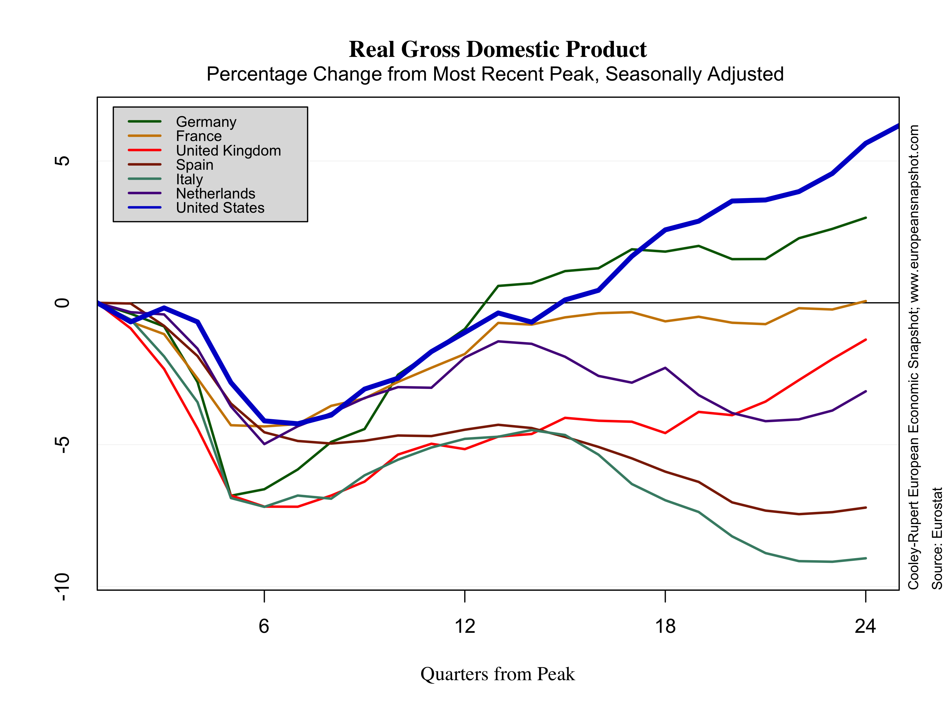 European Growth Chart